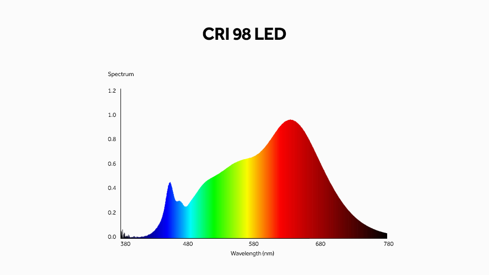 https://www.reggiani.net/wp-content/uploads/2017/07/grafico-CRI98.jpg